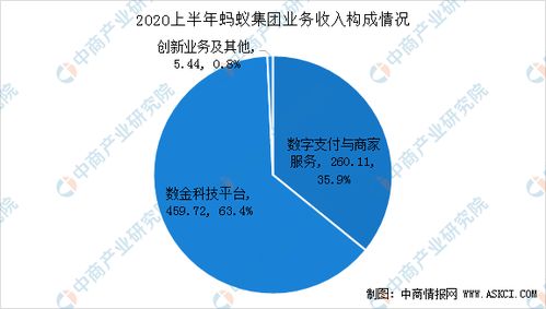 2020年蚂蚁集团三大业务构成数据分析 网络技术服务趋动数字化转型浪潮