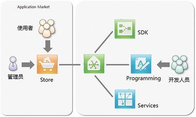 大数据展现——BI应用商店的数据服务新篇章