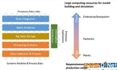 工业4.0时代 大数据挑战与网络技术服务的融合创新